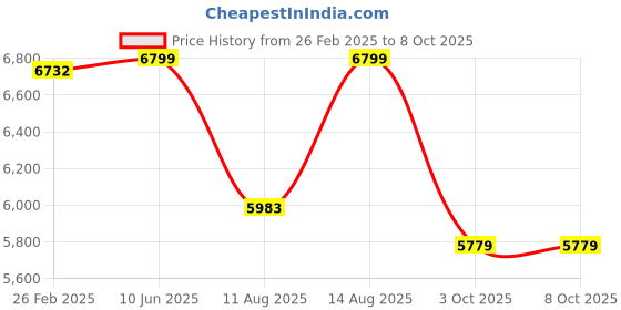 robu.in Bambu Lab AMS Mainboard (V2) for AMS Price History Graph from 26 Feb 2025 to 8 Oct 2025