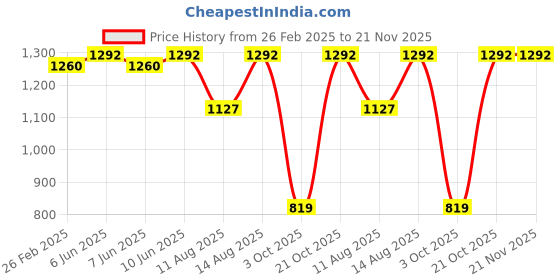 robu.in Bambu Lab AMS Power Board for P1P,X1,X1C,P1S Price History Graph from 26 Feb 2025 to 20 Nov 2025
