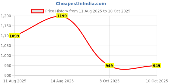 robu.in Bambu Lab AMS RFID Board- AMS Price History Graph from 11 Aug 2025 to 10 Oct 2025