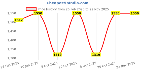 robu.in Bambu Lab AMS Rotary Spool Holder (Green) for AMS Lite Price History Graph from 26 Feb 2025 to 22 Nov 2025