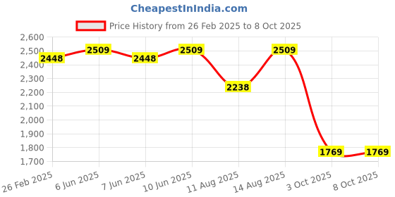 robu.in Bambu Lab AMS Stand for AMS Lite Price History Graph from 26 Feb 2025 to 8 Oct 2025