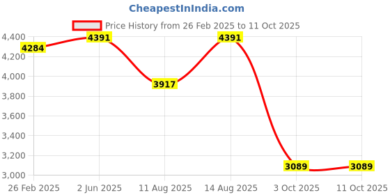 robu.in Bambu Lab AMS Top Lid for X1,X1C,P1P,P1S Price History Graph from 26 Feb 2025 to 11 Oct 2025