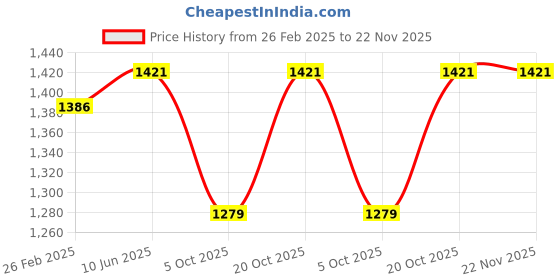 robu.in Bambu Lab Anti-Vibration Feet for P1S,P1P,X1C,X1E Price History Graph from 26 Feb 2025 to 22 Nov 2025