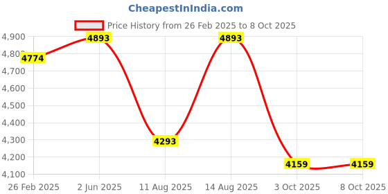 robu.in Bambu Lab AP Board for P1S Price History Graph from 26 Feb 2025 to 7 Oct 2025
