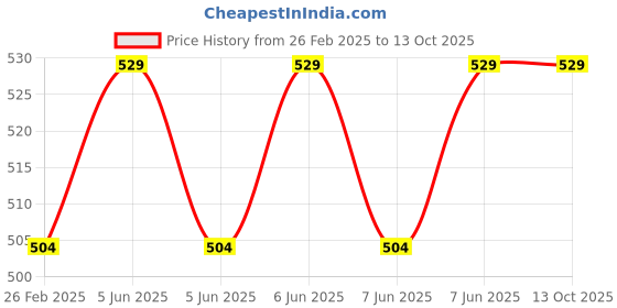 robu.in Bambu Lab Bambu Bus Cable – 4pin for P1P,P1S,X1C,X1E Price History Graph from 26 Feb 2025 to 12 Oct 2025