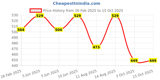 robu.in Bambu Lab Bambu Bus Cable – 6pin for AMS Hub for P1P,P1S,X1C,X1E Price History Graph from 26 Feb 2025 to 14 Oct 2025
