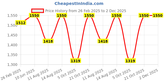robu.in Bambu Lab Bambu Micro Lidar Cover for X1,X1C Price History Graph from 26 Feb 2025 to 1 Dec 2025