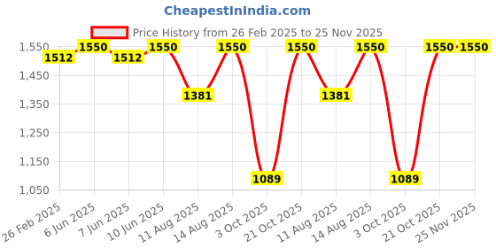 robu.in Bambu Lab Bambu Power Cable for A1 Mini Price History Graph from 26 Feb 2025 to 25 Nov 2025