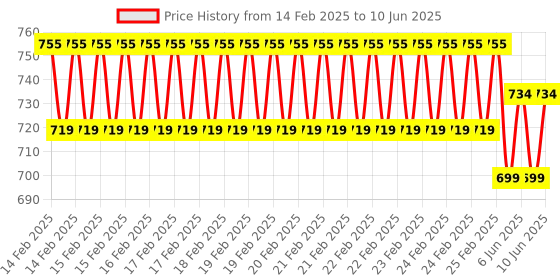 robu.in Bambu Lab Bambu Scraper Price History Graph from 14 Feb 2025 to 10 Jun 2025