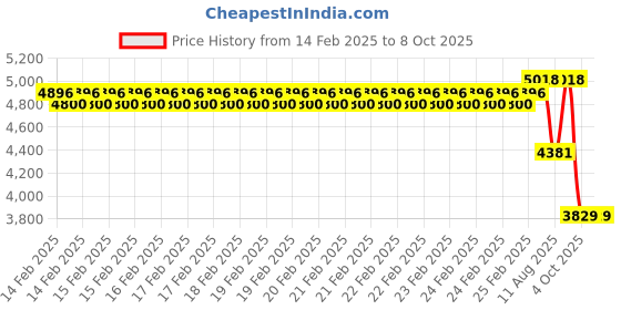 robu.in Bambu Lab Bambu Smooth and Textured PEI Plate for A1,P1P,P1S,X1,X1C,X1E Price History Graph from 14 Feb 2025 to 8 Oct 2025