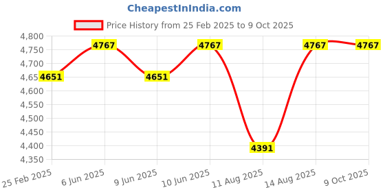 robu.in Bambu Lab Bambu Smooth PEI Plate for P1P,P1S,X1,X1C,X1E Price History Graph from 25 Feb 2025 to 8 Oct 2025