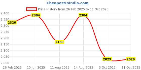 robu.in Bambu Lab Bambu Textured PEI Plate for A1 mini Price History Graph from 26 Feb 2025 to 11 Oct 2025