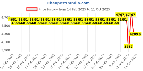 robu.in Bambu Lab Bambu Textured PEI Plate for A1,P1P,P1S,X1C,X1E Price History Graph from 14 Feb 2025 to 11 Oct 2025