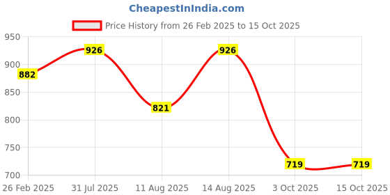 robu.in Bambu Lab Bambu USB-C Cable for A1 Price History Graph from 26 Feb 2025 to 15 Oct 2025