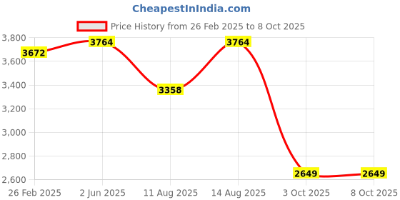 robu.in Bambu Lab Base Housing for A1 Price History Graph from 26 Feb 2025 to 7 Oct 2025