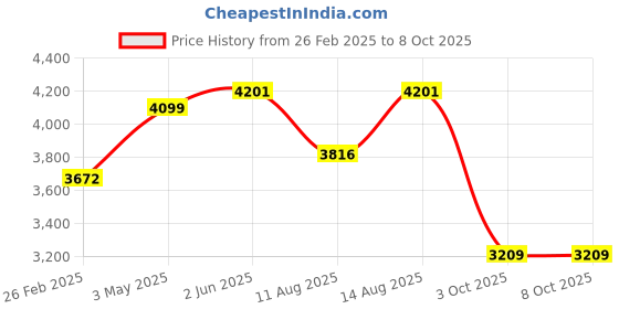 robu.in Bambu Lab Chamber Camera & LED for P1P,P1S Price History Graph from 26 Feb 2025 to 8 Oct 2025