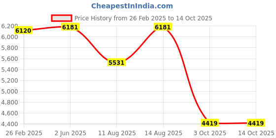 robu.in Bambu Lab Chamber Camera for X1C Price History Graph from 26 Feb 2025 to 13 Oct 2025