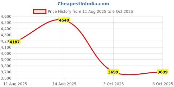 robu.in Bambu Lab Chamber Camera X1/X1C/X1E Price History Graph from 11 Aug 2025 to 5 Oct 2025