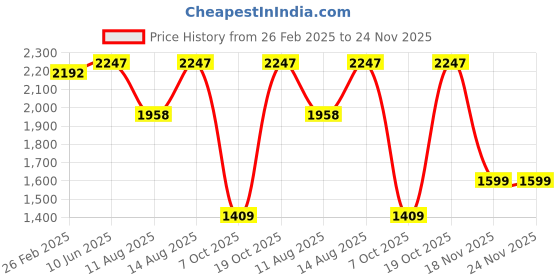 robu.in Bambu Lab Chamber Temperature Regulator Fan Price History Graph from 26 Feb 2025 to 24 Nov 2025