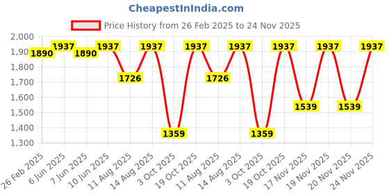robu.in Bambu Lab Chamber temperature regulator fan EOL Price History Graph from 26 Feb 2025 to 24 Nov 2025
