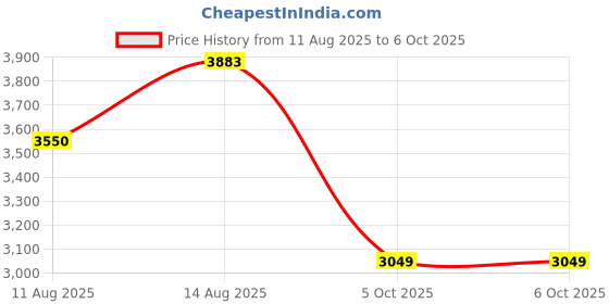 robu.in Bambu Lab Complete hotend assembly with hardened steel nozzle-0.4 mm Price History Graph from 11 Aug 2025 to 5 Oct 2025
