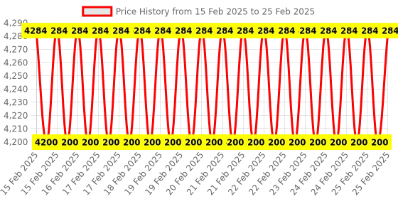 robu.in Bambu Lab Complete hotend assembly with hardened steel nozzle -0.4mm for P1P,P1S Price History Graph from 15 Feb 2025 to 25 Feb 2025