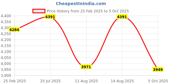 robu.in Bambu Lab Complete Hotend assembly with Hardened Steel Nozzle -0.6mm for X1C Price History Graph from 25 Feb 2025 to 5 Oct 2025