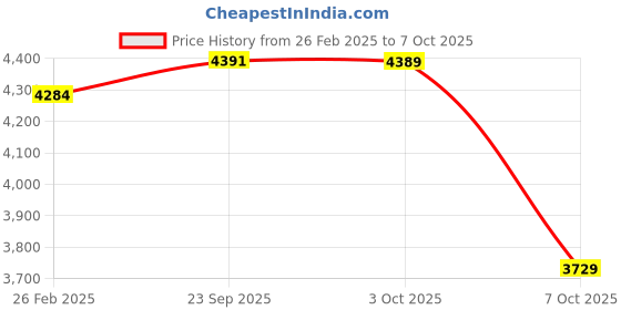 robu.in Bambu Lab Complete hotend assembly with hardened steel nozzle -0.8mm for P1P,P1S Price History Graph from 26 Feb 2025 to 7 Oct 2025