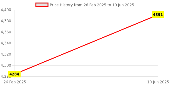 robu.in Bambu Lab Complete hotend assembly with hardened steel nozzle -0.8mm for X1C Price History Graph from 26 Feb 2025 to 10 Jun 2025