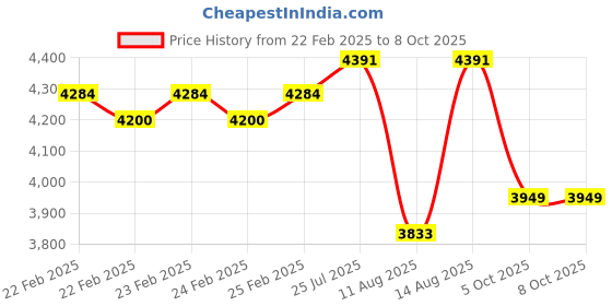 robu.in Bambu Lab Complete hotend assembly with stainless steel nozzle -0.2mm for X1C Price History Graph from 22 Feb 2025 to 8 Oct 2025