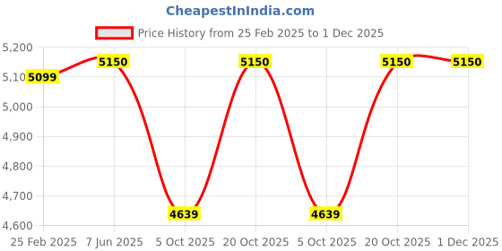 robu.in Bambu Lab Complete hotend assembly with stainless steel nozzle -0.2mm P1P,P1S Price History Graph from 25 Feb 2025 to 1 Dec 2025