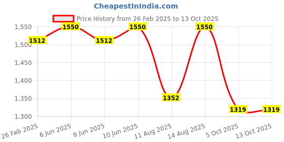 robu.in Bambu Lab Cooling Fan for Hotend for P1P,P1S Price History Graph from 26 Feb 2025 to 13 Oct 2025