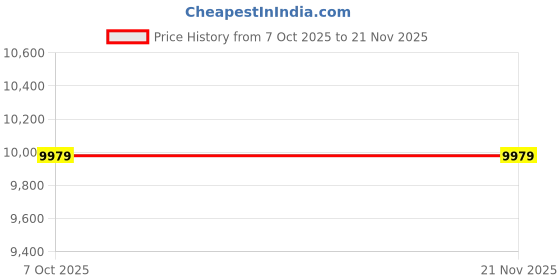robu.in Bambu Lab Cutting Module Kit For H2D Price History Graph from 7 Oct 2025 to 20 Nov 2025