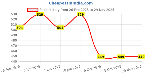 robu.in Bambu Lab Desiccant for AMS for P1P,P1S,X1C Price History Graph from 26 Feb 2025 to 29 Nov 2025