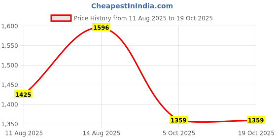 robu.in Bambu Lab Diamond Surface Plate A1 Mini Price History Graph from 11 Aug 2025 to 18 Oct 2025