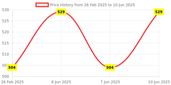 robu.in Bambu Lab Display Connector Cable for P1P,P1S Price History Graph from 26 Feb 2025 to 10 Jun 2025