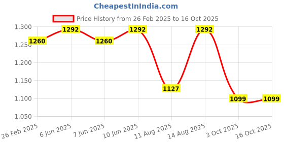 robu.in Bambu Lab Extruder Connection Board for P1S,P1P Price History Graph from 26 Feb 2025 to 16 Oct 2025