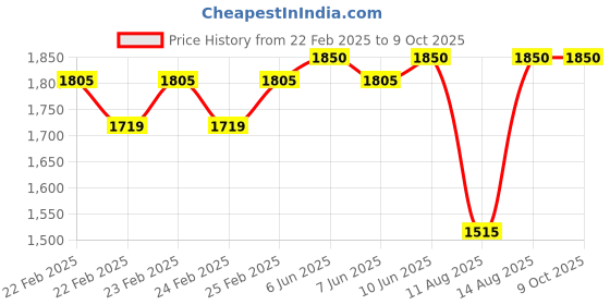robu.in Bambu Lab Extruder Filament Sensor Price History Graph from 22 Feb 2025 to 9 Oct 2025