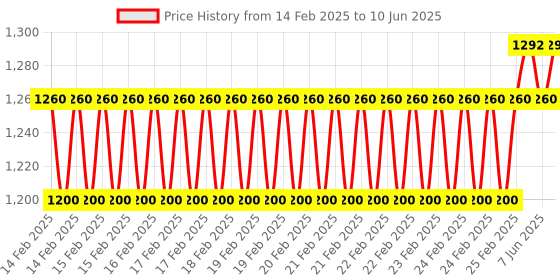 robu.in Bambu Lab Extruder Gear Assembly for A1, A1 mini Price History Graph from 14 Feb 2025 to 10 Jun 2025
