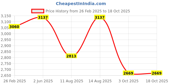 robu.in Bambu Lab Extruder Motor for P1P,P1S,X1,X1C,X1E Price History Graph from 26 Feb 2025 to 18 Oct 2025