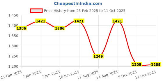 robu.in Bambu Lab Extruder TH Board V9 for X1,X1C Price History Graph from 25 Feb 2025 to 11 Oct 2025