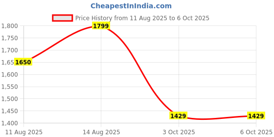 robu.in Bambu Lab Filament Buffer Connection Board- X1/P1 Series Price History Graph from 11 Aug 2025 to 6 Oct 2025