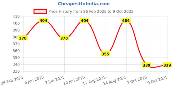robu.in Bambu Lab Filament Cutter Lever for A1 mini,A1 Price History Graph from 26 Feb 2025 to 8 Oct 2025