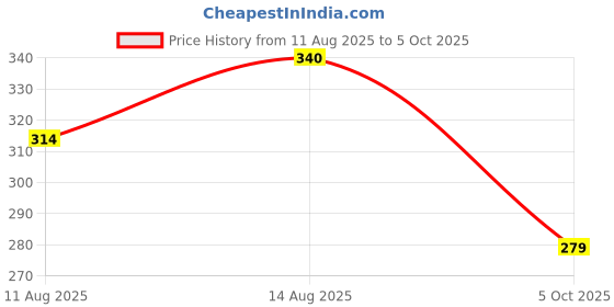 robu.in Bambu Lab Filament Sensor Base- A1/A1 mini Price History Graph from 11 Aug 2025 to 5 Oct 2025