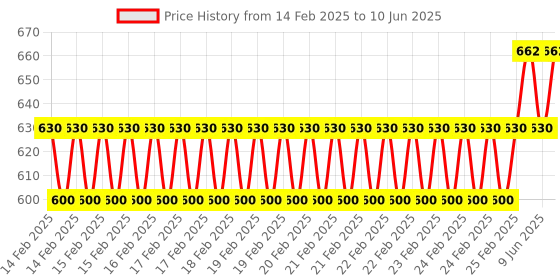 robu.in Bambu Lab Filament sensor for A1 mini,A1 Price History Graph from 14 Feb 2025 to 10 Jun 2025