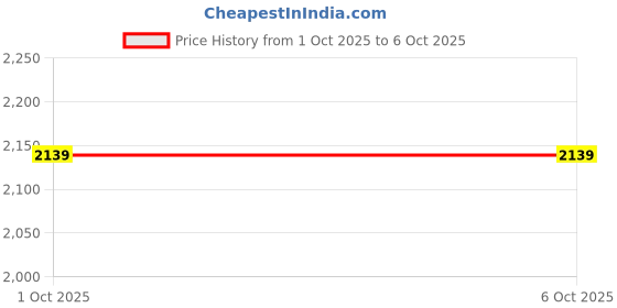 robu.in Bambu Lab Fine Point Blade Price History Graph from 1 Oct 2025 to 5 Oct 2025