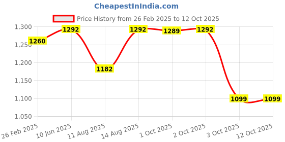 robu.in Bambu Lab Front Bottom Cover for A1 Price History Graph from 26 Feb 2025 to 12 Oct 2025