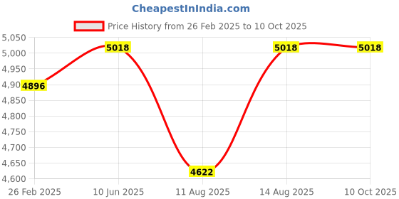 robu.in Bambu Lab Front Glass Door for P1S,X1C,X1E Price History Graph from 26 Feb 2025 to 10 Oct 2025