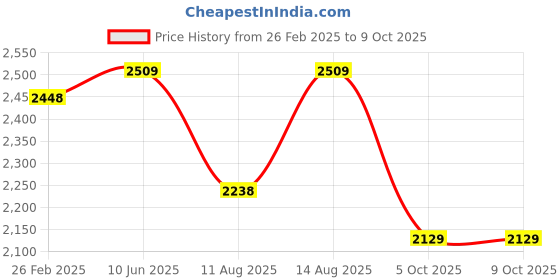 robu.in Bambu Lab Front Housing Assembly for P1P,P1S Price History Graph from 26 Feb 2025 to 9 Oct 2025