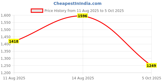 robu.in Bambu Lab Galaxy Surface Plate A1 Mini Price History Graph from 11 Aug 2025 to 5 Oct 2025